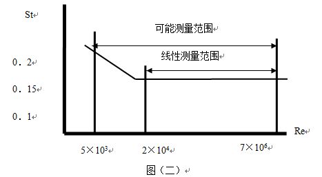 氯甲烷流量計斯特羅哈爾數與雷諾數的關(guān)系曲線(xiàn)圖