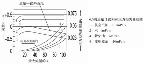 原油流量計誤差與壓力損失曲線(xiàn)圖