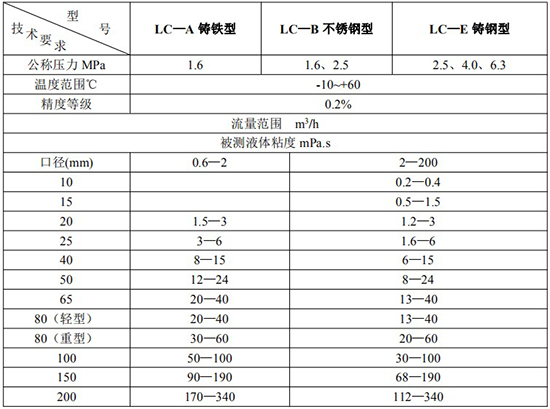 高精度原油流量計技術(shù)參數表