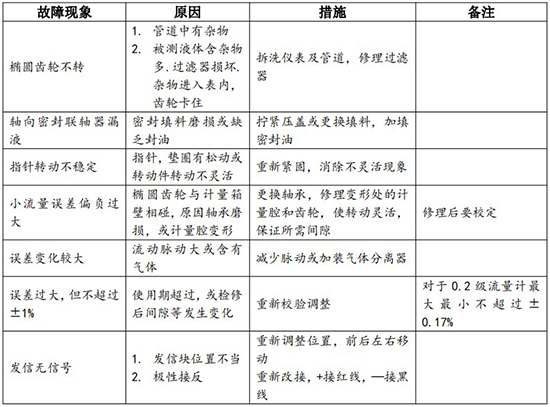 原油流量計常見(jiàn)故障排除方式表