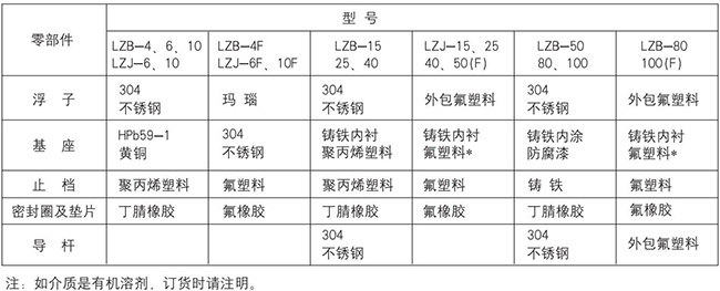 耐高溫玻璃轉子流量計零部件材質(zhì)表